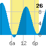 Otis Cove tide chart for Monday, July 26, 2021