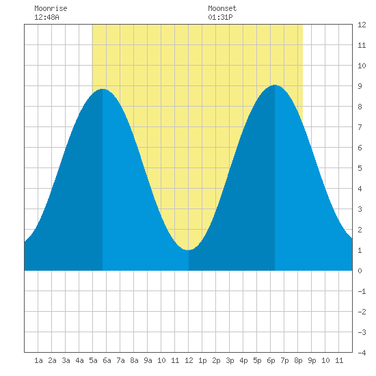 Otis Cove tide chart for Friday, July 2, 2021