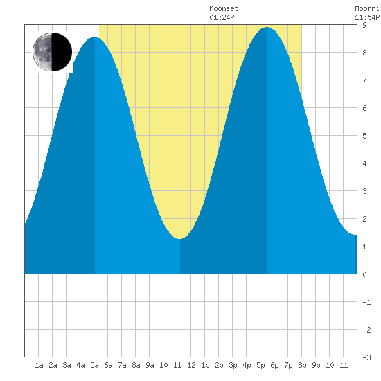 Otis Cove tide chart for Saturday, July 31, 2021