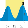 Otis Cove tide chart for Saturday, July 3, 2021