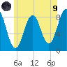 Otis Cove tide chart for Friday, July 9, 2021