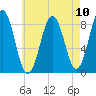 Otis Cove tide chart for Tuesday, August 10, 2021