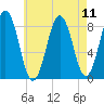 Otis Cove tide chart for Wednesday, August 11, 2021