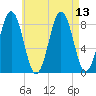 Otis Cove tide chart for Friday, August 13, 2021
