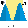 Otis Cove tide chart for Sunday, August 15, 2021