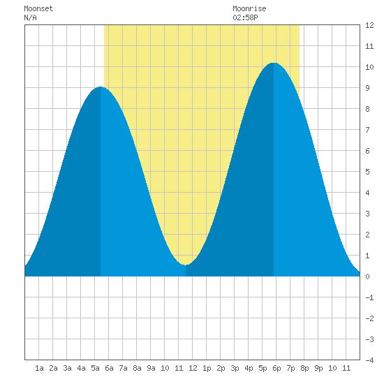 Otis Cove tide chart for Monday, August 16, 2021