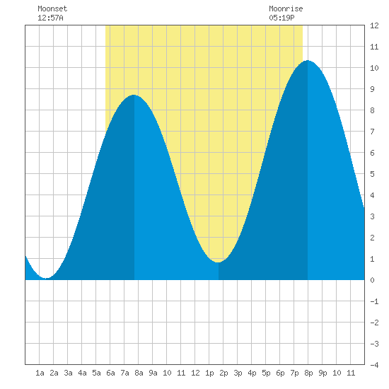 Otis Cove tide chart for Wednesday, August 18, 2021