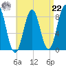 Otis Cove tide chart for Sunday, August 22, 2021