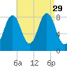Otis Cove tide chart for Sunday, August 29, 2021
