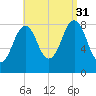 Otis Cove tide chart for Tuesday, August 31, 2021