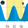 Otis Cove tide chart for Sunday, August 8, 2021