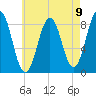 Otis Cove tide chart for Monday, August 9, 2021
