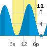 Otis Cove tide chart for Saturday, September 11, 2021