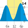 Otis Cove tide chart for Tuesday, September 14, 2021
