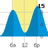 Otis Cove tide chart for Wednesday, September 15, 2021