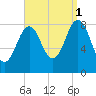 Otis Cove tide chart for Wednesday, September 1, 2021
