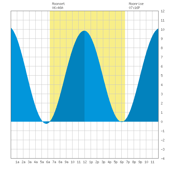 Otis Cove tide chart for Tuesday, September 21, 2021