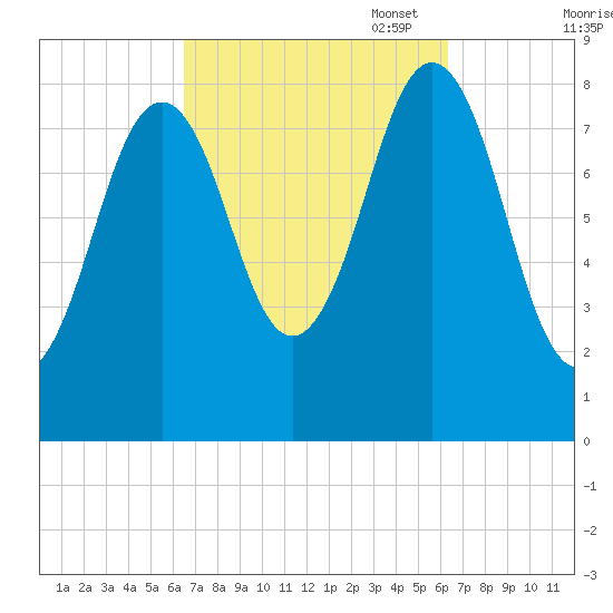 Otis Cove tide chart for Wednesday, September 29, 2021
