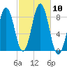Otis Cove tide chart for Sunday, October 10, 2021