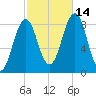 Otis Cove tide chart for Thursday, October 14, 2021