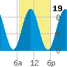 Otis Cove tide chart for Tuesday, October 19, 2021