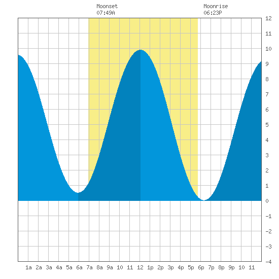 Otis Cove tide chart for Thursday, October 21, 2021