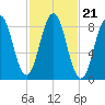 Otis Cove tide chart for Thursday, October 21, 2021