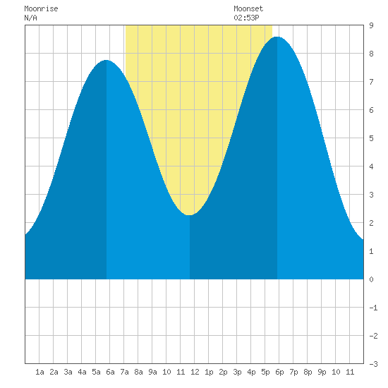 Otis Cove tide chart for Friday, October 29, 2021