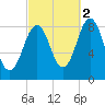 Otis Cove tide chart for Saturday, October 2, 2021