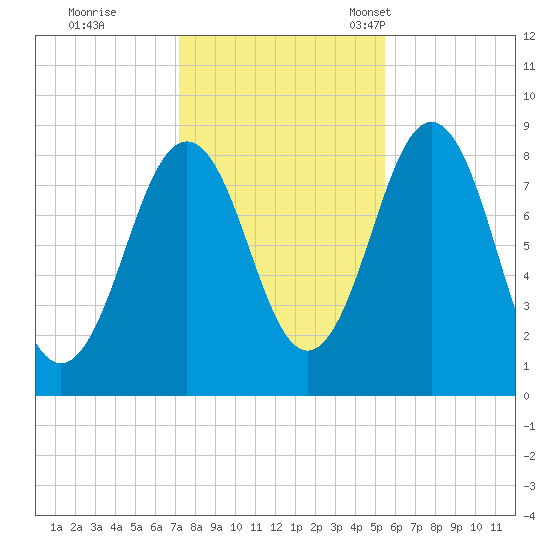 Otis Cove tide chart for Sunday, October 31, 2021