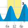 Otis Cove tide chart for Sunday, October 3, 2021