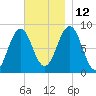 Otis Cove tide chart for Friday, November 12, 2021
