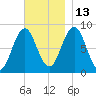 Otis Cove tide chart for Saturday, November 13, 2021