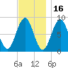 Otis Cove tide chart for Tuesday, November 16, 2021