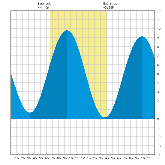 Otis Cove tide chart for Wednesday, November 17, 2021