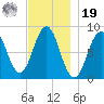 Otis Cove tide chart for Friday, November 19, 2021