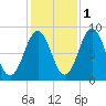 Otis Cove tide chart for Monday, November 1, 2021
