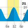Otis Cove tide chart for Sunday, November 21, 2021
