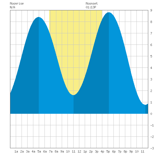 Otis Cove tide chart for Sunday, November 28, 2021