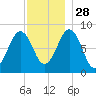 Otis Cove tide chart for Sunday, November 28, 2021