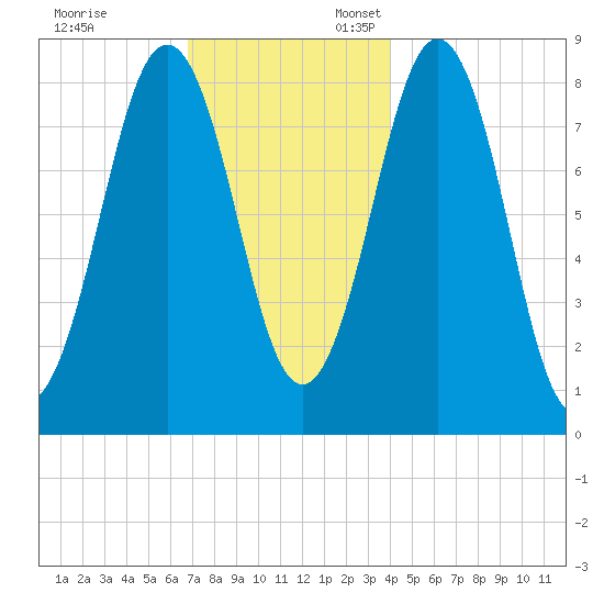 Otis Cove tide chart for Monday, November 29, 2021