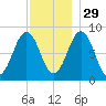 Otis Cove tide chart for Monday, November 29, 2021
