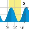 Otis Cove tide chart for Tuesday, November 2, 2021