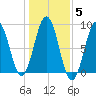 Otis Cove tide chart for Friday, November 5, 2021