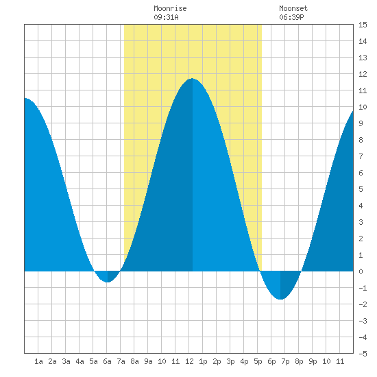 Otis Cove tide chart for Saturday, November 6, 2021