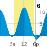 Otis Cove tide chart for Saturday, November 6, 2021