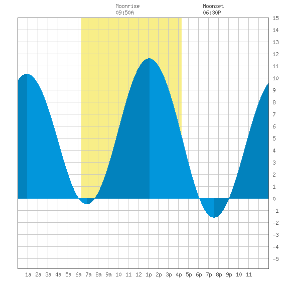 Otis Cove tide chart for Sunday, November 7, 2021