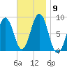 Otis Cove tide chart for Tuesday, November 9, 2021