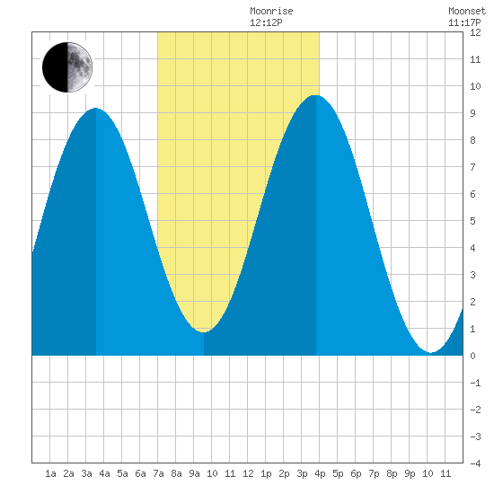 Otis Cove tide chart for Friday, December 10, 2021