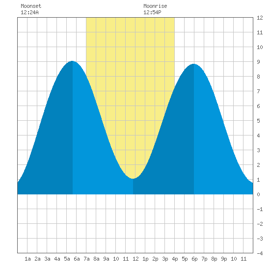 Otis Cove tide chart for Sunday, December 12, 2021